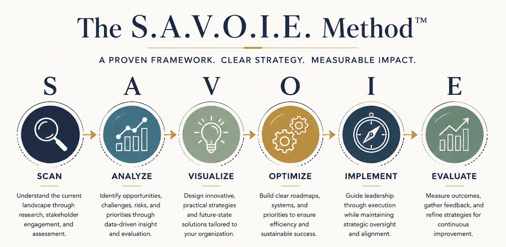 S.A.V.O.I.E-Method-Savoie-Strategies Savoie Method